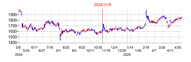 2024年11月8日決算発表前後のの株価の動き方