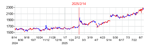 2025年2月14日決算発表前後のの株価の動き方