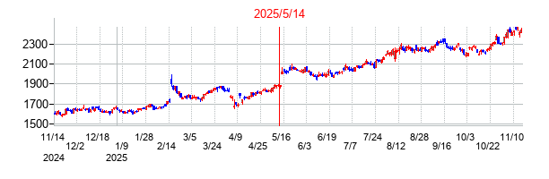 2025年5月14日決算発表前後のの株価の動き方