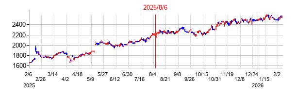 2025年8月6日決算発表前後のの株価の動き方