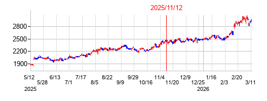 2025年11月12日決算発表前後のの株価の動き方
