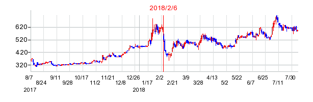2018年2月6日決算発表前後のの株価の動き方