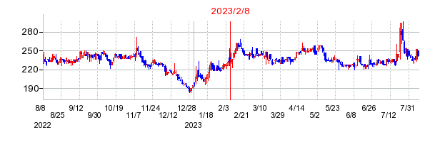 2023年2月8日決算発表前後のの株価の動き方