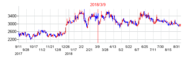 2018年3月9日決算発表前後のの株価の動き方