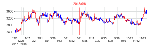 2018年6月8日決算発表前後のの株価の動き方