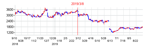2019年3月8日決算発表前後のの株価の動き方