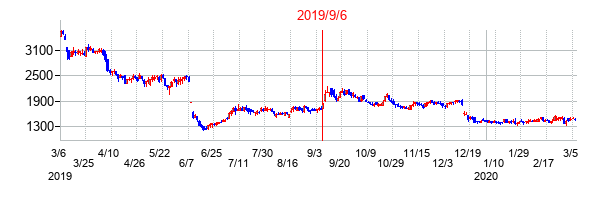 2019年9月6日決算発表前後のの株価の動き方