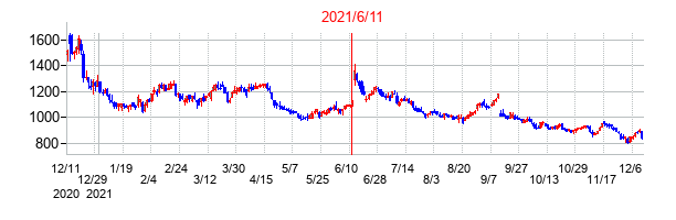2021年6月11日決算発表前後のの株価の動き方