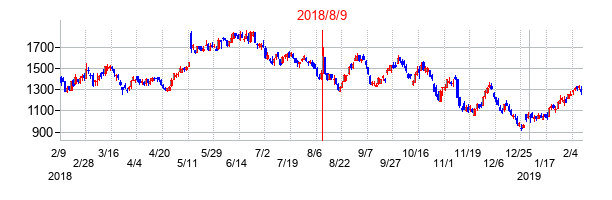 2018年8月9日決算発表前後のの株価の動き方