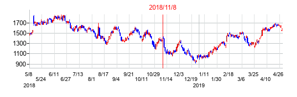2018年11月8日決算発表前後のの株価の動き方