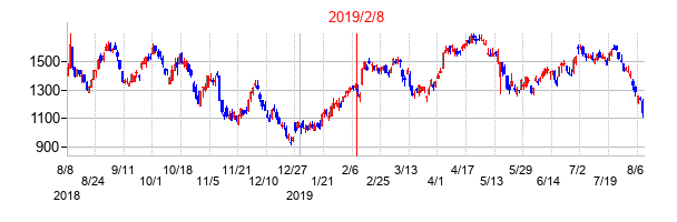 2019年2月8日決算発表前後のの株価の動き方