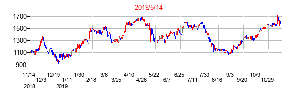 2019年5月14日決算発表前後のの株価の動き方
