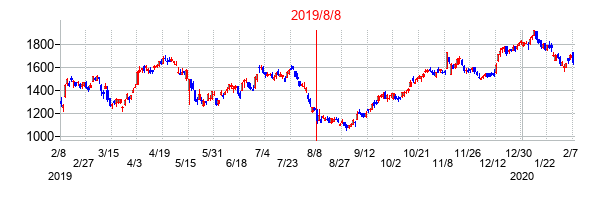 2019年8月8日決算発表前後のの株価の動き方