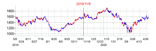 2019年11月8日決算発表前後のの株価の動き方