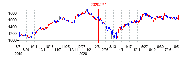 2020年2月7日決算発表前後のの株価の動き方