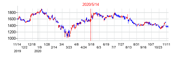 2020年5月14日決算発表前後のの株価の動き方