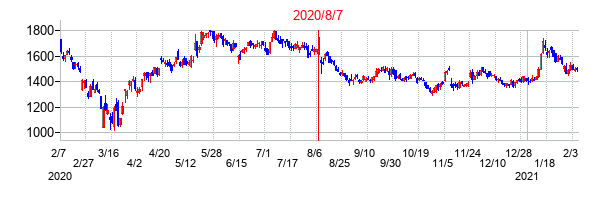 2020年8月7日決算発表前後のの株価の動き方