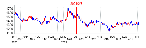 2021年2月8日決算発表前後のの株価の動き方