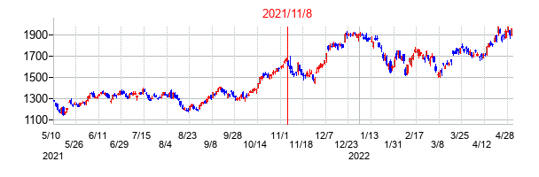 2021年11月8日決算発表前後のの株価の動き方