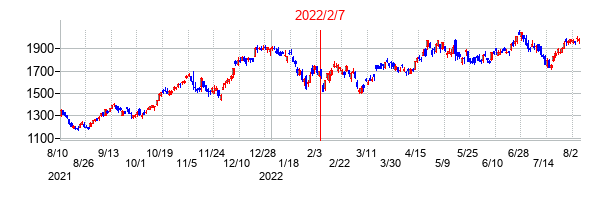 2022年2月7日決算発表前後のの株価の動き方