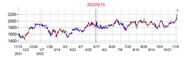 2022年5月13日決算発表前後のの株価の動き方
