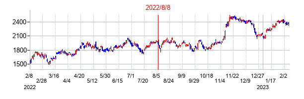 2022年8月8日決算発表前後のの株価の動き方