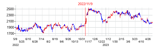 2022年11月9日決算発表前後のの株価の動き方