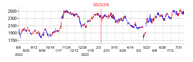 2023年2月8日決算発表前後のの株価の動き方