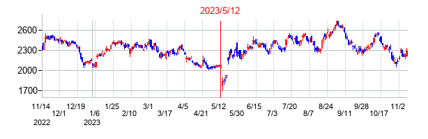 2023年5月12日決算発表前後のの株価の動き方