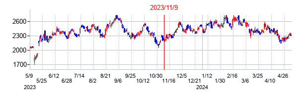 2023年11月9日決算発表前後のの株価の動き方