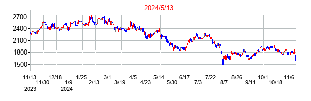 2024年5月13日決算発表前後のの株価の動き方
