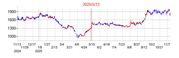 2025年5月13日決算発表前後のの株価の動き方