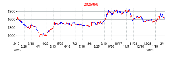 2025年8月8日決算発表前後のの株価の動き方