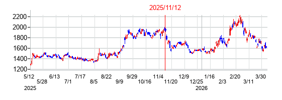 2025年11月12日決算発表前後のの株価の動き方