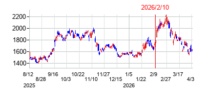 2026年2月10日決算発表前後のの株価の動き方