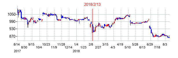 2018年2月13日決算発表前後のの株価の動き方