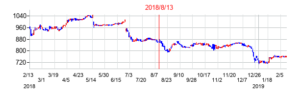 2018年8月13日決算発表前後のの株価の動き方
