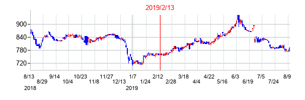 2019年2月13日決算発表前後のの株価の動き方