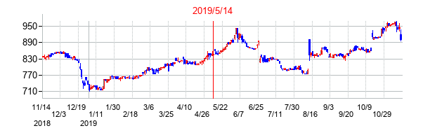 2019年5月14日決算発表前後のの株価の動き方