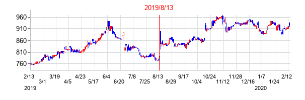 2019年8月13日決算発表前後のの株価の動き方