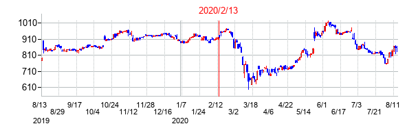 2020年2月13日決算発表前後のの株価の動き方