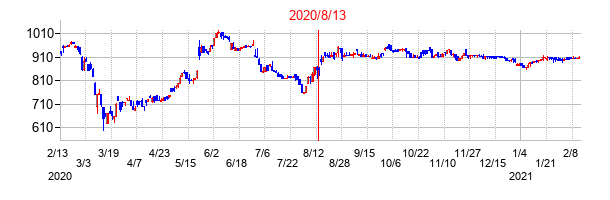 2020年8月13日決算発表前後のの株価の動き方