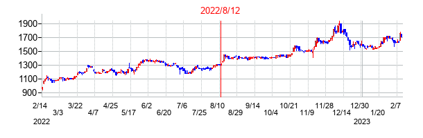 2022年8月12日決算発表前後のの株価の動き方