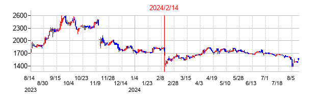 2024年2月14日決算発表前後のの株価の動き方
