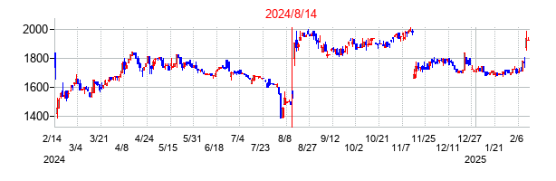 2024年8月14日決算発表前後のの株価の動き方