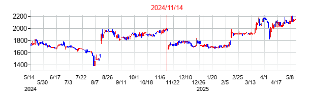 2024年11月14日決算発表前後のの株価の動き方
