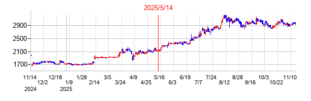 2025年5月14日決算発表前後のの株価の動き方