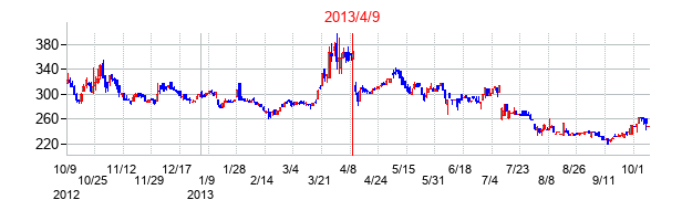 2013年4月9日決算発表前後のの株価の動き方