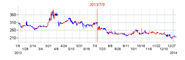 2013年7月9日決算発表前後のの株価の動き方