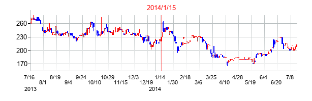 2014年1月15日決算発表前後のの株価の動き方